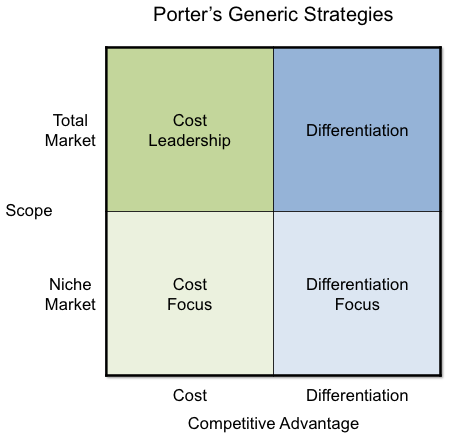 Porter's generic strategies